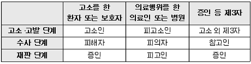고소·고발단계, 수사 단계, 재판 단계 표